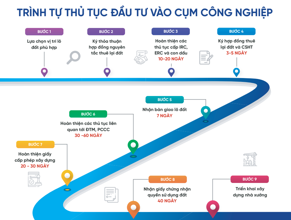quy trình đầu tư vào ccn lương phú tân đức
